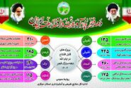 افتتاح هشت پروژه آبخیزداری در استان مرکزی